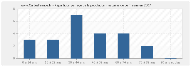 Répartition par âge de la population masculine de Le Fresne en 2007